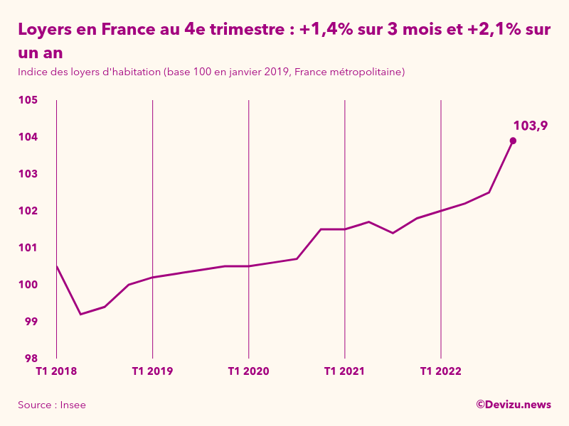 La hausse des loyers en France a accéléré au 4e trimestre 2022 | Devizu ...