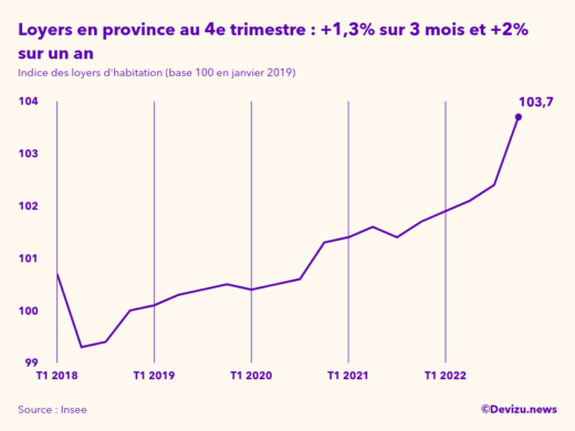 Evolution de l'indice des loyers d'habitation en province à fin 4e trimestre 2022