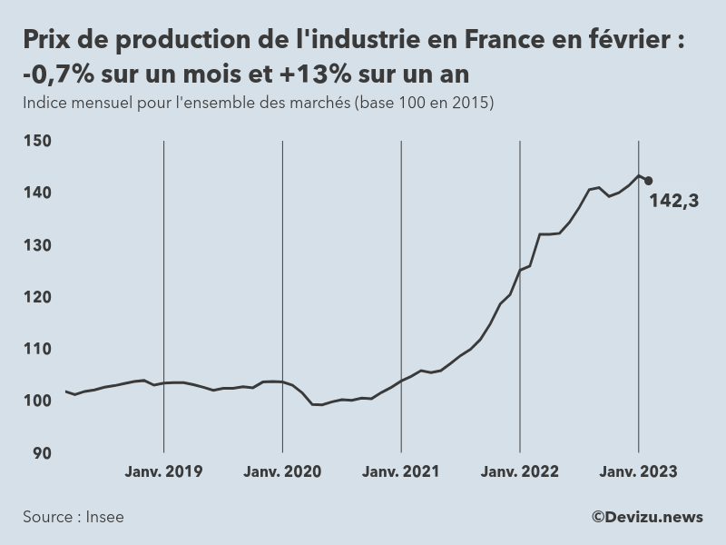 Evolution de l'ndice mensuel des prix de production de l'industrie en France à fin février 2023