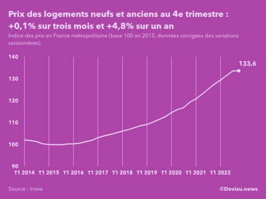 Evolution de l'indice des prix des logements neufs et anciens en France métropolitaine au 4e trimestre 2022