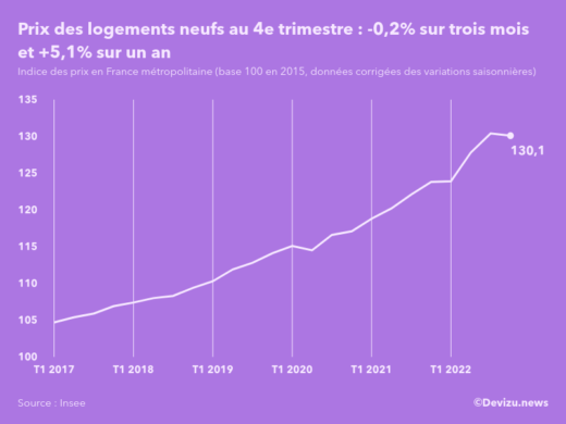 Evolution de l'indice des prix des logements neufs en France métropolitaine au 4e trimestre 2022