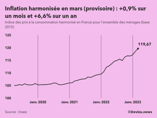 Indice provisoire des prix à la consommation harmonisé (inflation) en France sur 2 ans à fin mars 2023