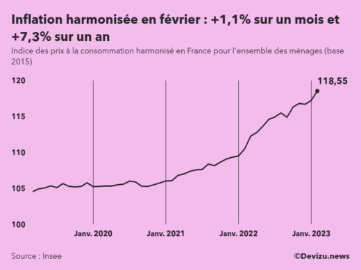 Evolution de l'indice des prix à la consommation harmonisé (inflation) en France sur 2 ans à février 2023
