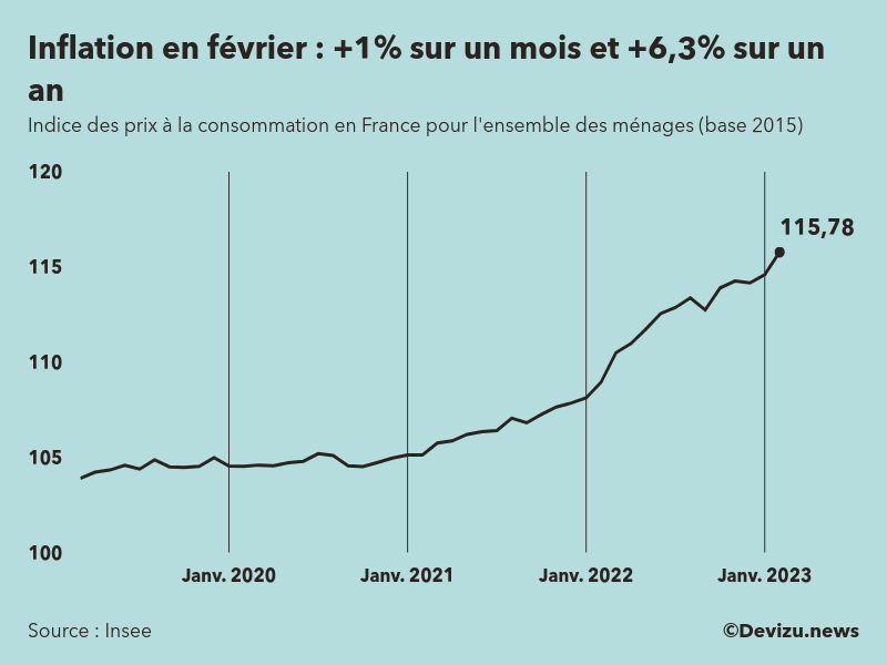 Evolution de l'indice des prix à la consommation (inflation) en France sur 2 ans à février 2023