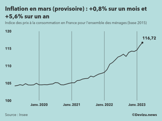 Indice provisoire des prix à la consommation inflation en France sur 2 ans à fin mars 2023