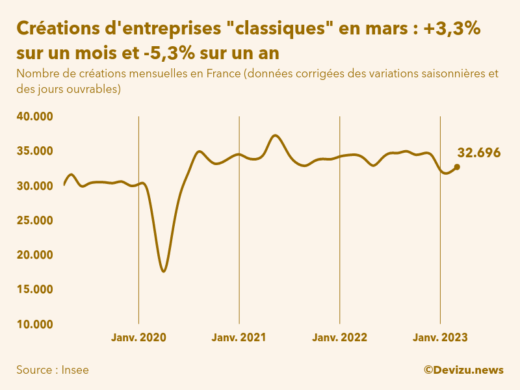 Evolution du nombre de créations mensuelles d'entreprises classiques hors micro-entreprises en France à fin mars 2023