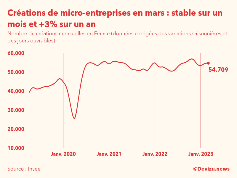 Evolution du nombre de créations mensuelles de micro-entreprises en France à fin mars 2023