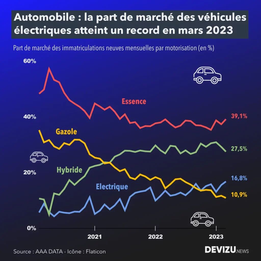 Evolution du marché automobile français à fin mars 2023