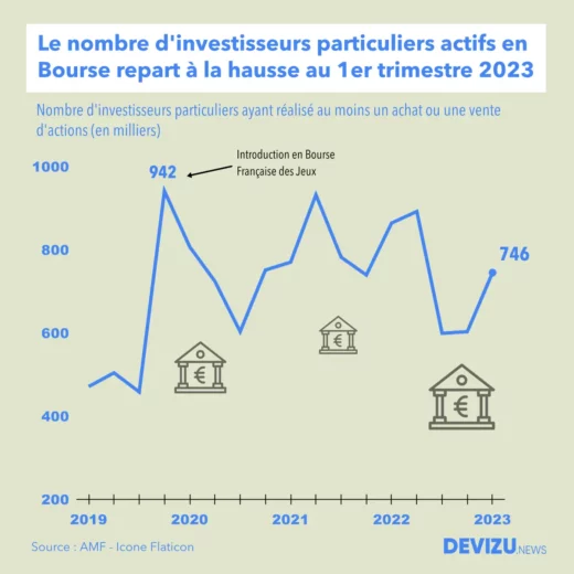 Evolution du nombre d'investisseurs actifs en Bourse à fin 1er trimestre 2023