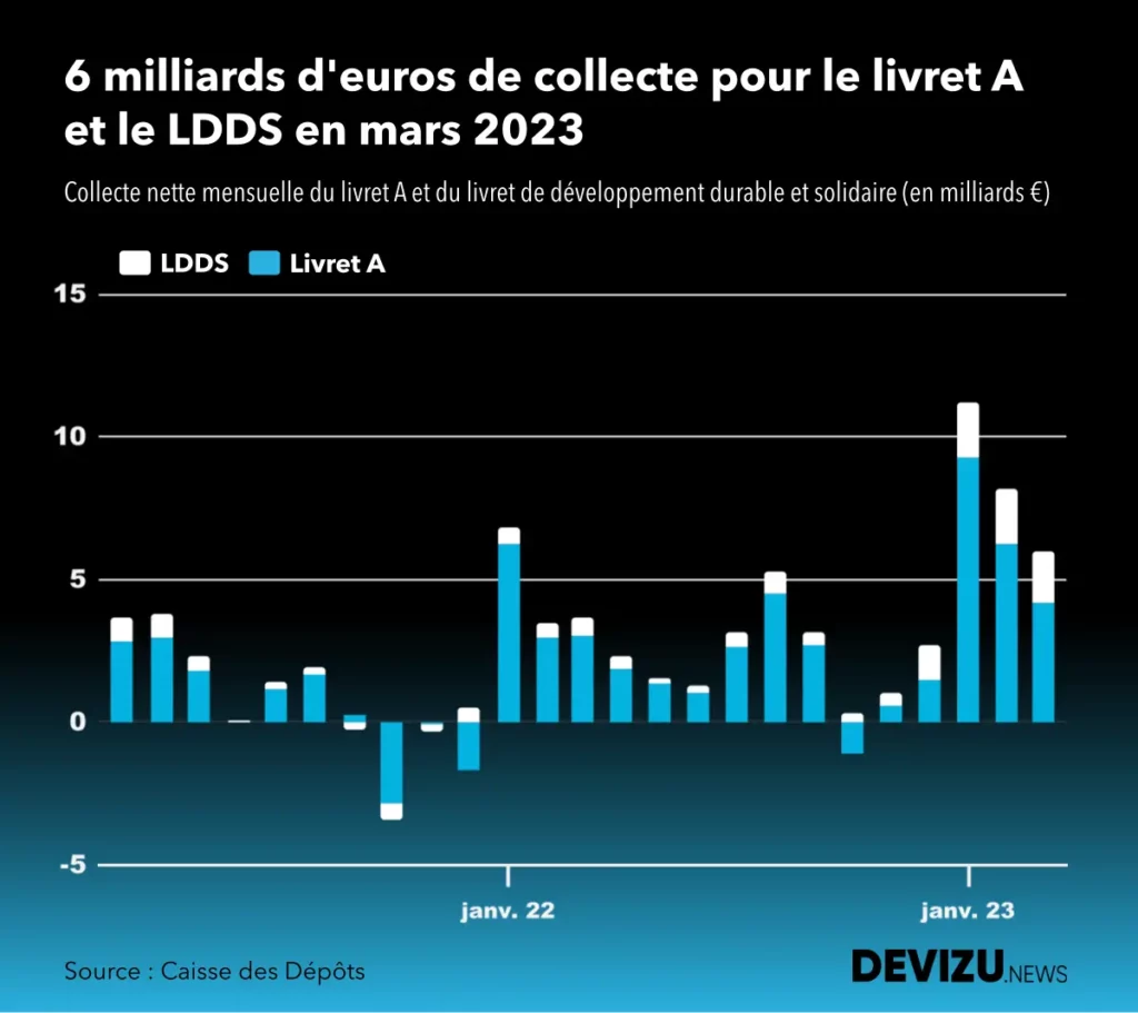 Evolution historique de la collecte du livret A et du LDDS à fin mars 2023