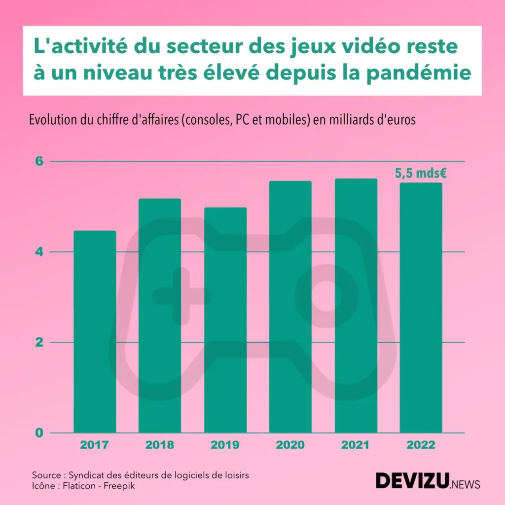 Evolution du chiffre d'affaires des jeux vidéo en France entre 2017 et 2022