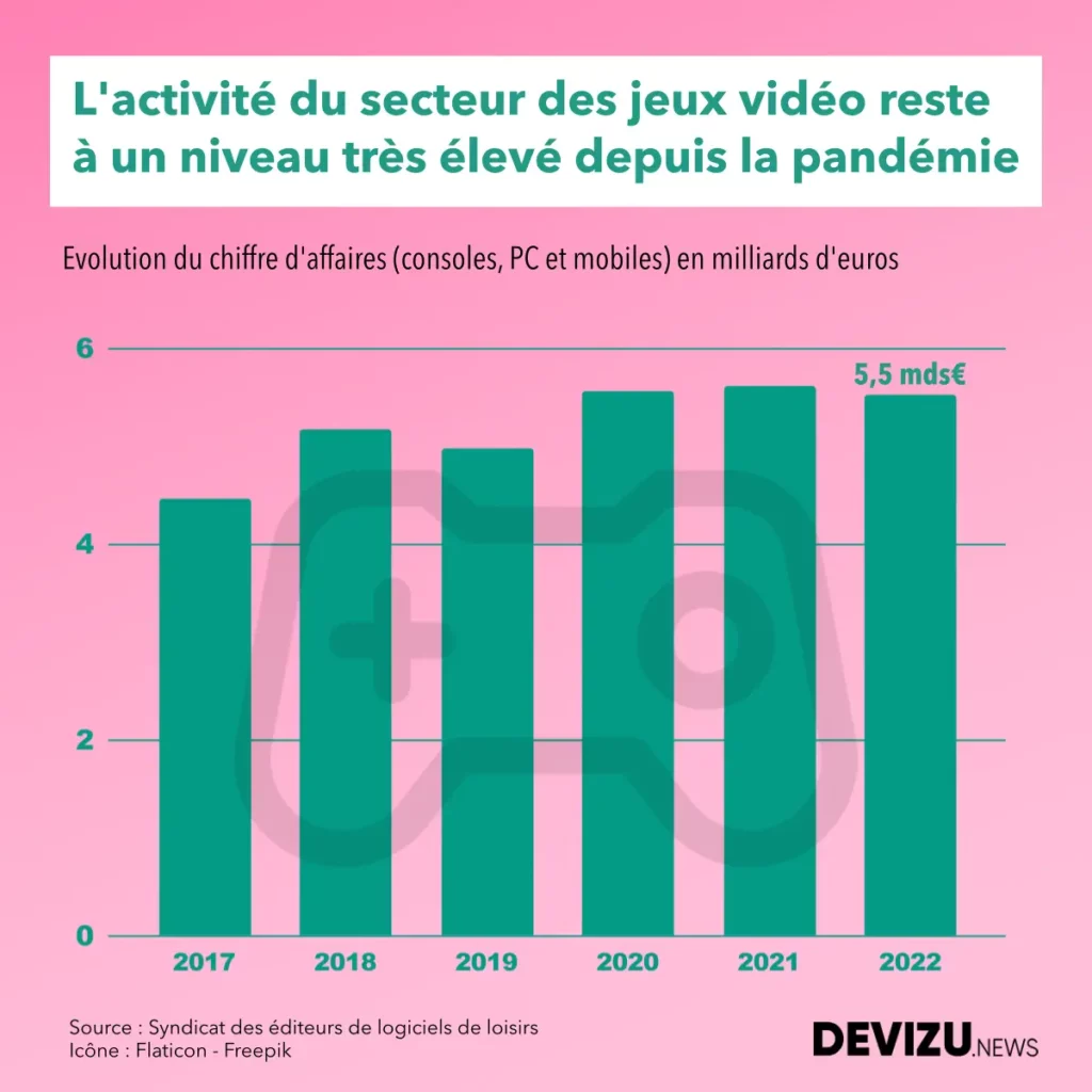 Plus de 6000 mises à pied en un mois dans l'industrie des jeux vidéo