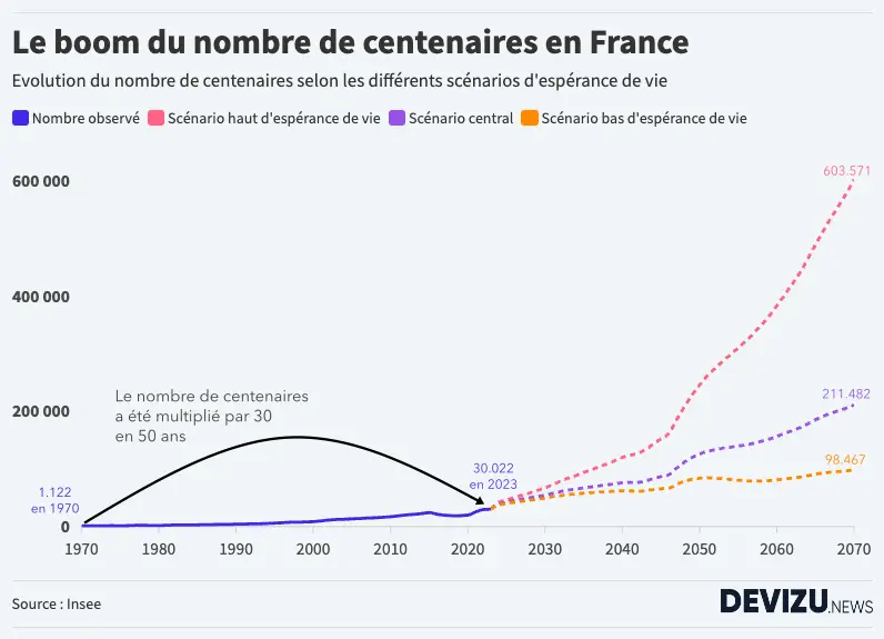 Evolution et prévision du nombre de centenaires en France de 1970 à 2070