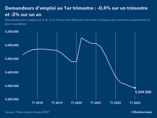 Evolution du chômage en France à fin 1er trimestre 2023, nombre de demandeurs d'emploi inscrits à Pôle emploi en catégories A, B, C France hors Mayotte