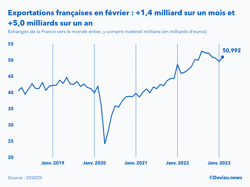 Evolution mensuelle des exportations de la France vers le monde entier à fin février 2023