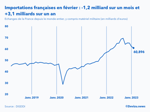 Evolution mensuelle des importations de la France depuis le monde entier à fin février 2023