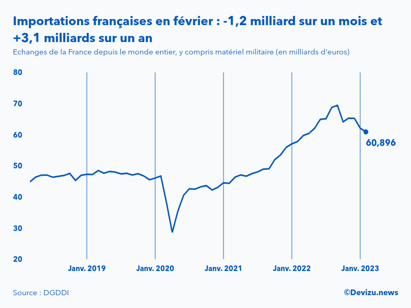 Evolution mensuelle des importations de la France depuis le monde entier à fin février 2023