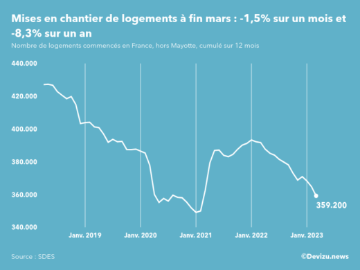 Evolution des mises en chantier en France, hors Mayotte, (cumul sur 12 mois) à fin mars 2023