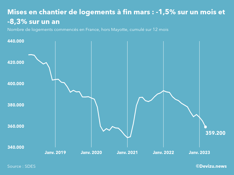 Evolution des mises en chantier en France, hors Mayotte, (cumul sur 12 mois) à fin mars 2023