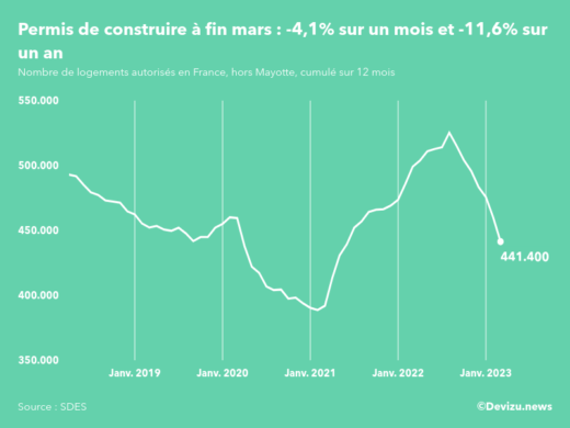 Evolution des permis de construire en France hors Mayotte (cumul sur 12 mois) à fin mars 2023