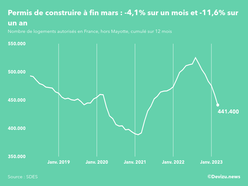 Evolution des permis de construire en France hors Mayotte (cumul sur 12 mois) à fin mars 2023
