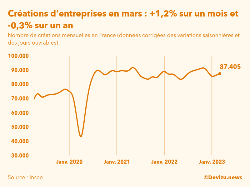 Evolution du nombre de créations mensuelles d'entreprises en France à fin mars 2023