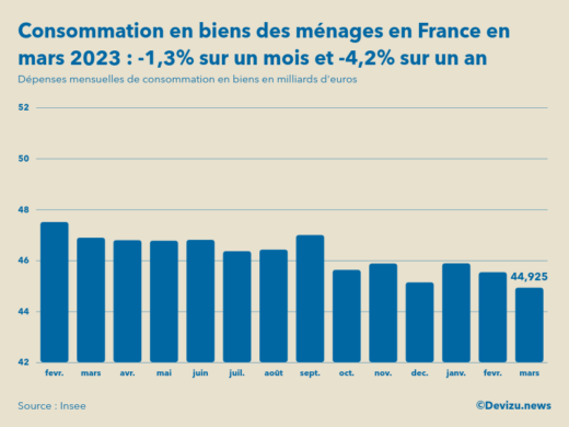 Evolution des dépenses mensuelles de consommation en biens des ménages en France sur un an en mars 2023