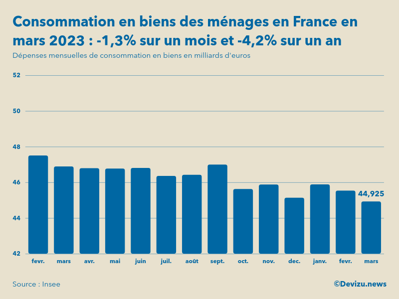 Evolution des dépenses mensuelles de consommation en biens des ménages en France sur un an en mars 2023