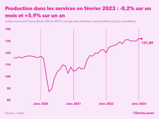 Evolution de l'indice mensuel de la production dans les services en France à fin février 2023