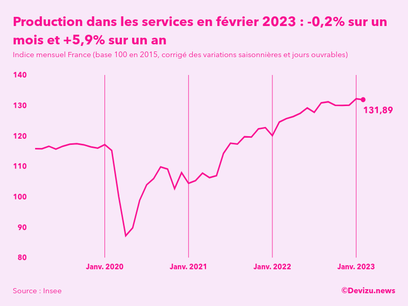 Evolution de l'indice mensuel de la production dans les services en France à fin février 2023