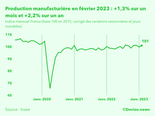Evolution de l'indice mensuel de la production manufacturière (base 100 en 2015) à fin février 2023