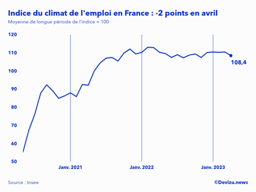 Evolution de l'indice du climat de l'emploi en France sur 2 ans à fin avril 2023