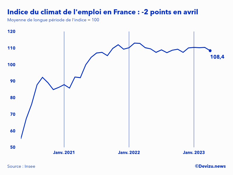 Evolution de l'indice du climat de l'emploi en France sur 2 ans à fin avril 2023