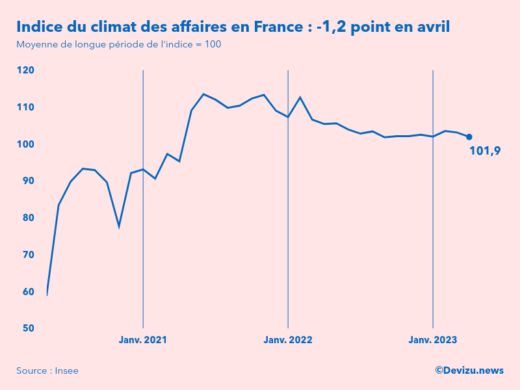 Evolution du climat des affaires en France sur 2 ans à fin avril 2023
