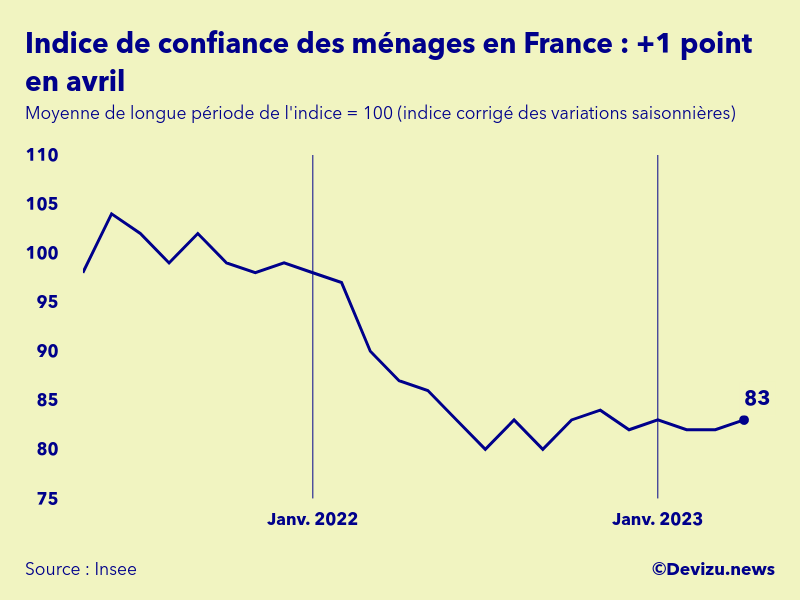 Evolution de l'indice de confiance des ménages en France à fin avril 2023