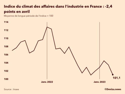 Evolution du climat des affaires dans l'industrie en France sur 2 ans à fin avril 2023