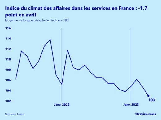 Evolution de l'indice synthétique du climat des affaires dans les services en France en avril 2023