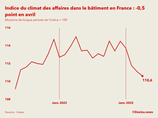Evolution du climat des affaires dans le bâtiment en France sur 2 ans à fin avril 2023