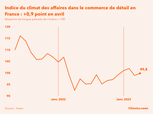 Evolution du climat des affaires dans le commerce de détail et l'automobile en France sur 2 ans à fin avril 2023