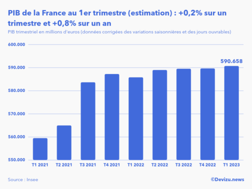 Evolution du PIB trimestriel de la France au 1er trimestre 2023