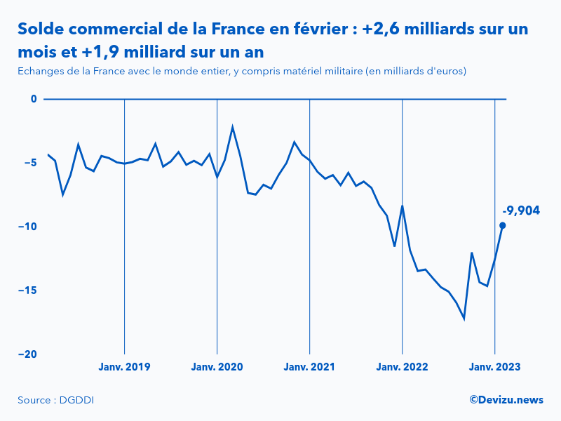 Evolution mensuelle du solde du commerce extérieur de la France avec le monde entier à fin février 2023