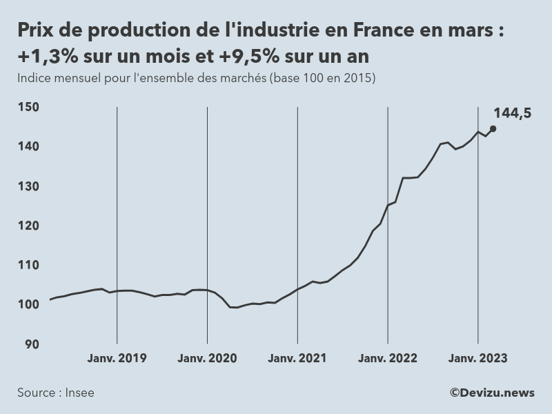 Evolution de l'ndice mensuel des prix de production de l'industrie en France à fin mars 2023