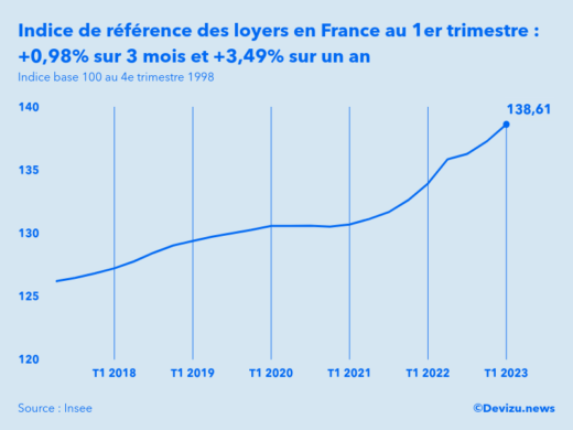 Evolution de l'indice de référence des loyers IRL en France au 1er trimestre 2023