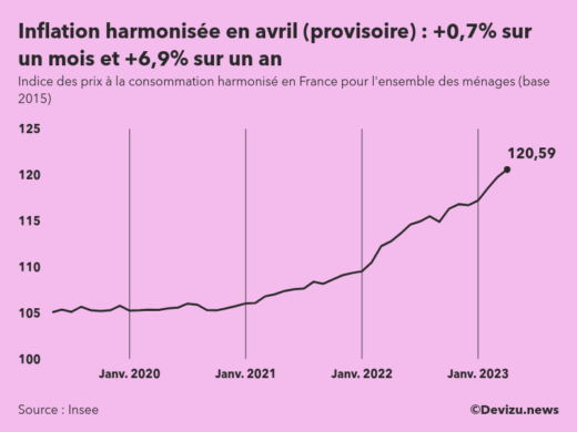 Indice provisoire des prix à la consommation harmonisé (inflation) en France sur 2 ans à fin avril 2023