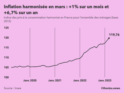 Evolution de l'indice des prix à la consommation harmonisé (inflation) en France sur 2 ans à mars 2023