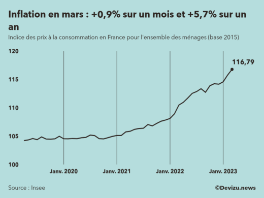 Evolution de l'indice des prix à la consommation (inflation) en France sur 2 ans à mars 2023