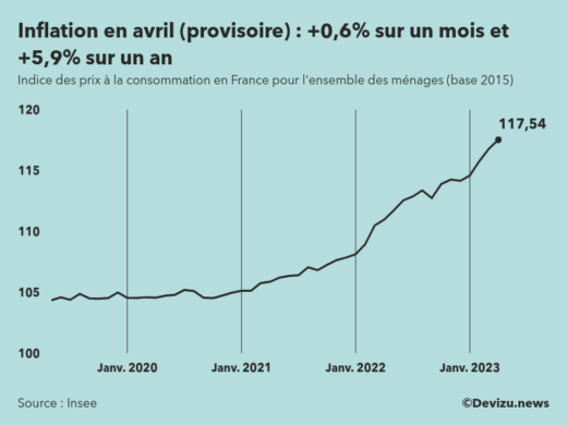 Indice provisoire des prix à la consommation inflation en France sur 2 ans à fin avril 2023