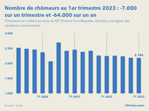 Evolution du nombre de chômeurs en France hors Mayotte au 1er trimestre 2023