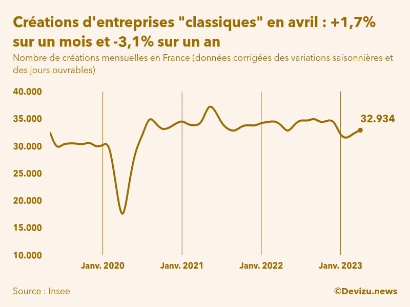 Evolution du nombre de créations mensuelles d'entreprises classiques hors micro-entreprises en France à fin avril 2023