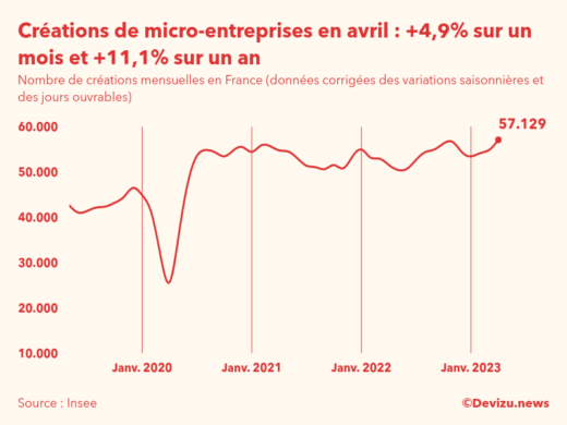 Evolution du nombre de créations mensuelles de micro-entreprises en France à fin avril 2023